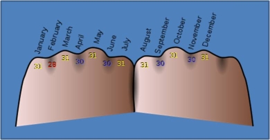 الفرق بين السنة القمرية والسنة الشمسية