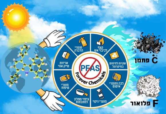 בזכותם יש לנו מחבתות טפלון חסינות בפני הדבקה, בגדים דוחי מים, קצף כיבוי אש יעיל ועוד, אבל הם יוצרים גם בעיה סביבתית ובריאותית חמורה. אילוסטרציה של חומרי PFAS, המוצרים שהם נמצאים בהם והפירוק שלהם לפחמן ולפלואור | USTC