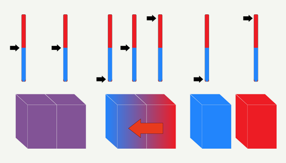 חילופי אנרגיה של חום מתרחשים בין חומרים עד שהם מגיעים לשיוויון טמפרטורה. הדגמה של חילופי חום בין גוף חם (אדום) וקר (כחול) עד לשוויון טמפרטורה, מימין לשמאל | Shutterstock, OSweetNature