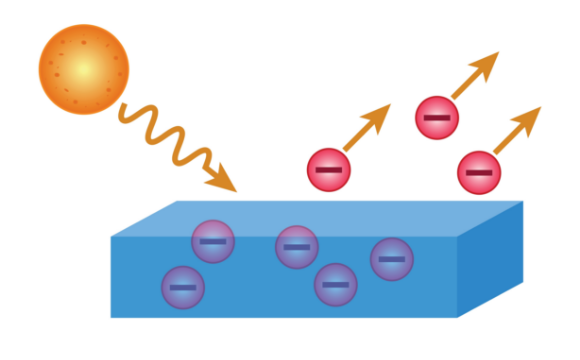 אנרגיה מתאימה משחררת את האלקטרונים מאטומי החומר, תכונה שיש לה שימושים רבים במדע ובטכנולוגיה | איור: zizou7, Shutterstock
