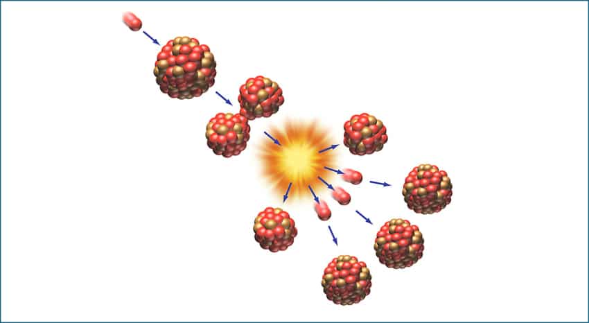 בביקוע גרעין האורניום לשני אטומים קטנים יותר נפלטים גם שלושה נייטרונים, שיכולים לבקע גרעינים סמוכים ולחולל את תגובת השרשרת הגרעינית | איור: QA INTERNATIONAL / SCIENCE PHOTO LIBRARY