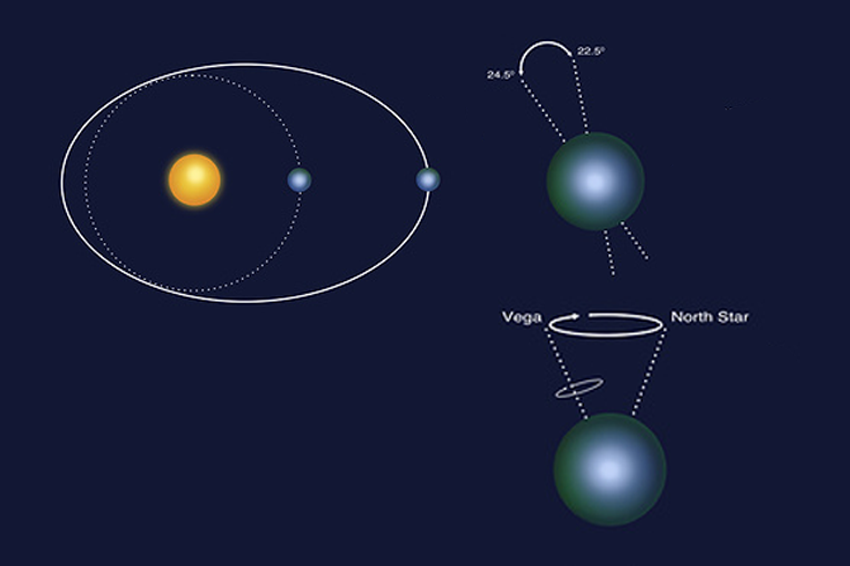 הגיאופיזיקאי מילוטין מילנקוביץ' גילה שלושה שינויים שמתרחשים באופן מחזורי, וקשר אותם לשינויי אקלים ארוכי טווח. אילוסטרציה של השינויים באליפטיות המסלול של כדור הארץ (משמאל), זווית הנטייה של ציר הסיבוב (מימין למעלה) והנקיפה |  Gwen Shockey / Science Photo Library