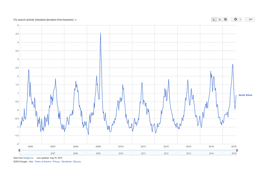 מחרוזות חיפוש באינטרנט מלמדות בין השאר על התפשטות השפעת העונתית | מקור: מוויקיפדיה, נחלת הכלל
