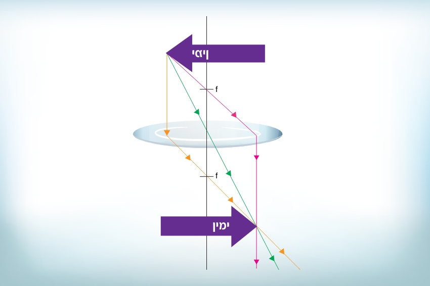 מעבר קרני האור דרך עדשה מרכזת | איור: ליאת פלי 
