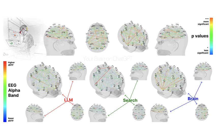 ניתוח העברת המידע במוח לפי בדיקת ה-EEG בשלוש הקבוצות. אצל המשתמשים במוח בלבד (מימין) היו קשרים רבים יותר מאשר אצל מי שנעזרו במנוע חיפוש, והכי פחות אצל אלה שנעזרו המודל שפה גדול (משמאל). ההבדלים היו באמת מובהקות גבוהה | מתוך מאמר המחקר