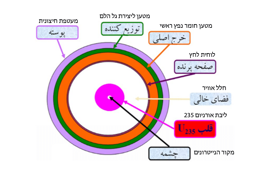 העיקר זה הסימטריה, פיצוץ המטען בהיקף הכדור מאפשר את דחיסת המסה הקריטית ואת קיומה של תגובת השרשרת הגרעינית | איור מתוך מסמכי הגרעין של איראן