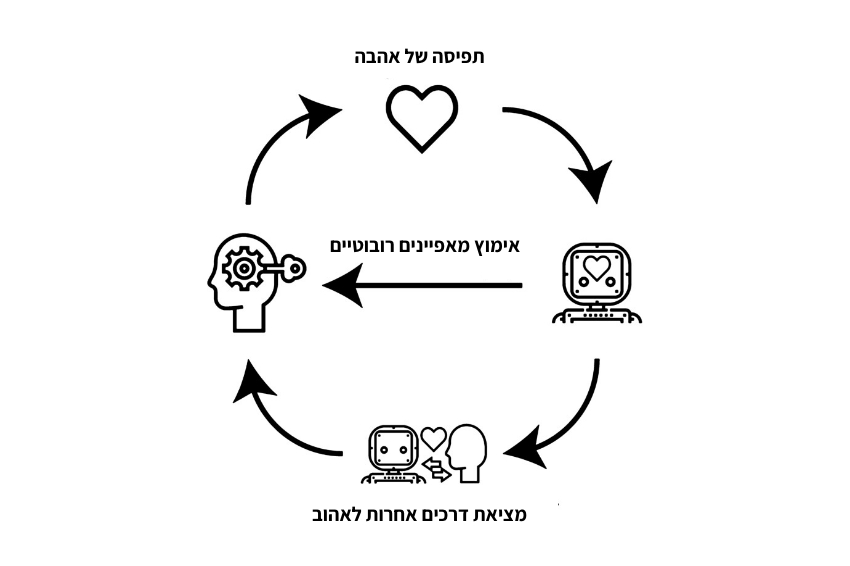 יש הטוענים שמערכות יחסים עם רובוטים עשויות לשנות את עצם האופן שבו אנו חושבים על אהבה. המחשה של שינוי תפיסה האהבה | מתוך המאמר Skaug Sætra et al. 2022