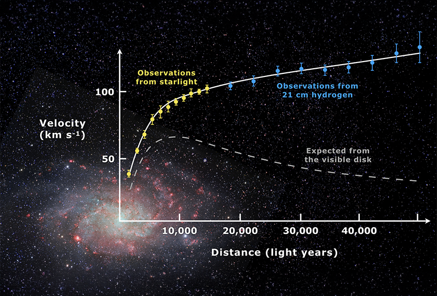 מהירות הסיבוב העצמי של גלקסיית M33 כפי שנמדדה בתצפיות אסטרונומיות (הקו הרציף, עם נקודות צהובות וכחולות), לעומת מהירות הסיבוב המחושבת לפי כמות החומר הנראה בגלקסיה (הקו המקווקו) | תרשים: Mario De Leo, Wikipedia