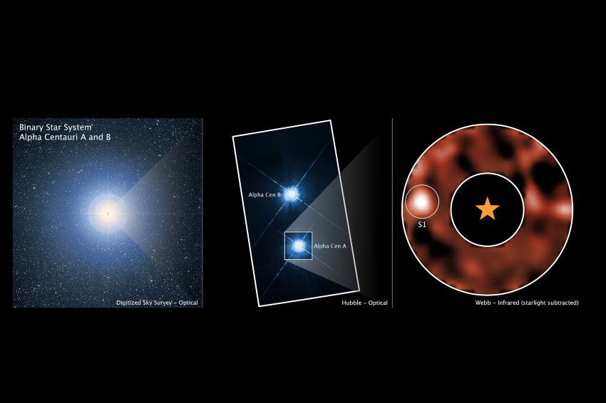 הכוכבים אלפא קלנטאורי A ו-B נראים מרחוק ככוכב אחד (משמאל), ובצילום של טלסקופ האבל (במרכז) רואים שהם נפרדים. בצילום מימין מסומן העצם שנחשב לכוכב לכת, שצולם בתת-אדום בטלסקופ ג'יימס וב, עם הסתרת האור של הכוכב עצמו | מקור: NASA, ESA, CSA, Aniket Sanghi (Caltech), Chas Beichman (NExScI, NASA/JPL-Caltech), Dimitri Mawet (Caltech)