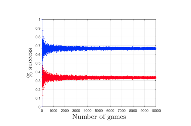 בכחול: שיעור המשחקים שבהם יזכה מי שישנה תמיד את החלטתו המקורית; באדום: סיכויי הזכייה של מי שידבק בבחירה המקורית. מהר מאוד הגרף מתכנס ליחס של ⅔ לעומת ⅓ | יהונתן ברקהיים