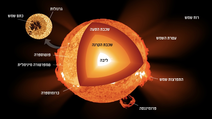 שכבות של תעלומות ותופעות מזורות. המבנה הפנימי של השמש | איור: Kelvinsong, Wikipedia