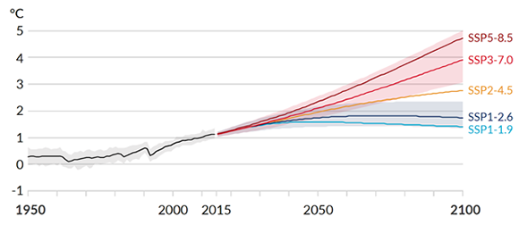 The rise in the temperature of the Earth’s surface until 2015 and the expected continued increase, according to the scenarios of greenhouse gas emissions reduction (shades of blue), preserving the current volume of emission (yellow), or increasing emissions (shades of red) | source: IPCC report