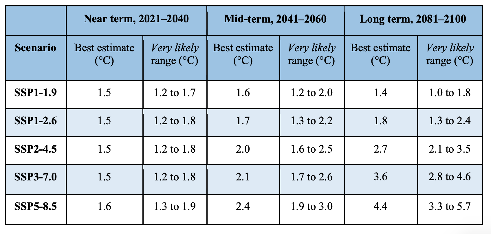 Predicted temperature rise, according to the different scenarios detailed in the report. The top two scenarios are based on substantial reduction in greenhouse gas emissions, the middle scenario represents maintaining the current emission volume, while the bottom two reflect an increase in emission levels | from the IPCC report