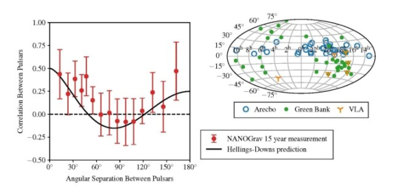 המתאם בין האותות של פולסארים להפרדה ביניהם בשמיים (הנקודות בגרף משמאל) לעומת תחזית המתאם לפי היחסות הכללית (קו רציף) ומיפוי התצפיות והטלסקופים (מימין) | מתוך מאמר המחקר