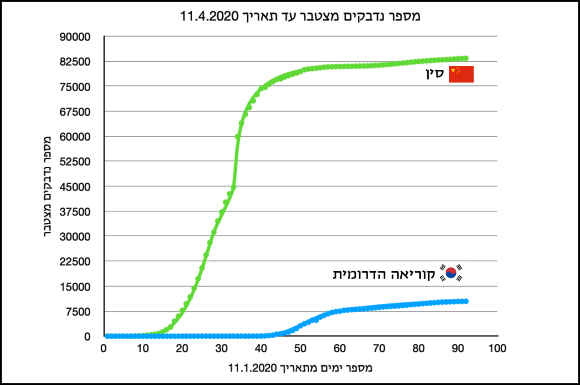 מצא את ההבדלים. עקומות ההדבקה בנגיף הקורונה בסין ובקוריאה הדרומית במשך כשלושה חודשים | איור: יוסי אלרן
