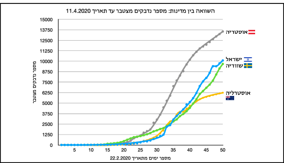 המספר המצטבר של הדבקות בקורונה באוסטריה, ישראלי, שוודיה ואוסטרליה ב-50 הימים האחרונים | איור: יוסי אלרן