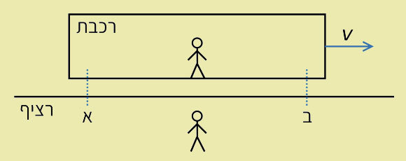 צופה אחד ניצב על הרציף, בעוד השני יושב ברכבת שנעה במהירות v.
