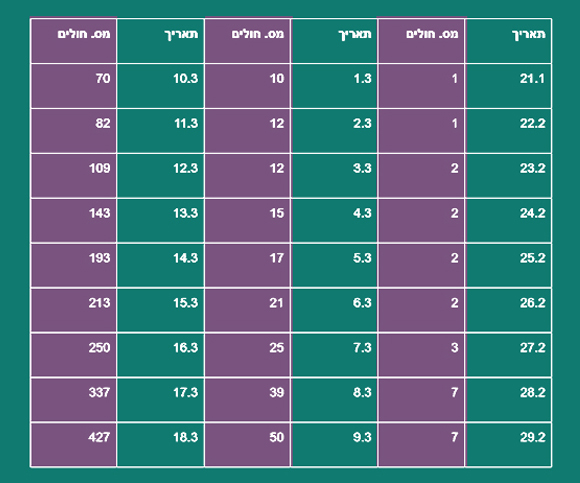 מספר החולים המאומתים בישראל מאז החלה התפרצות הקורונה | מקור: ויקיפדיה
