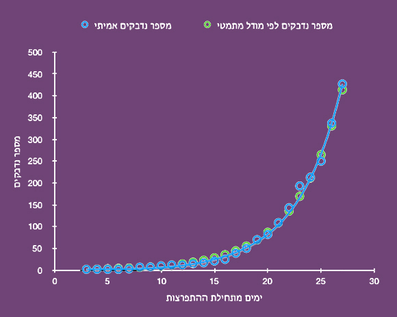 התאמה כמעט מושלמת. מספר הנדבקים האמיתי והחזוי | איור: יוסי אלרן