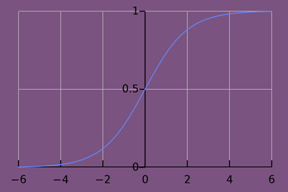 גרף סיגמואיד טיפוסי של המשוואה הלוגיסטית המתארת את השינויים בגודל אוכלוסייה עם הזמן | מקור: ויקיפדיה, נחלת הכלל