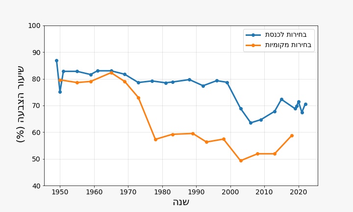 גם בארץ שיעורי ההצבעה בבחירות המקומיות נמוכים מאשר בבחירות הכלליות. אחוזי ההשתתפות בבחירות בישראל מקום המדינה | תרשים: יובל רוזנברג, נתונים: מרכז המידע והמחקר של הכנסת