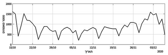 גרף מאומתים יומי | מקור: בסיס הנתונים של מספר הנדבקים, משרד הבריאות. עיבוד הנתונים: נעמה חלקון