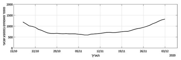 גרף מאומתים יומי, בממוצע נע על פני שבעה ימים | מקור: בסיס הנתונים של מספר הנדבקים, משרד הבריאות. עיבוד הנתונים: נעמה חלקון