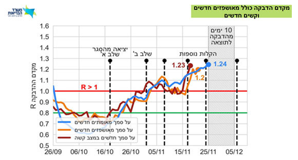 מקדם ההדבקה בחישוב על פי שלושה מדדים שונים, נכון ל-6.12 | מקור: דו"ח "תמונת מצב יומית COVID-19", ערוץ הטלגרם של משרד הבריאות