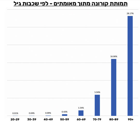 נתונים מצטברים מרץ-דצמבר 2020 | מקור: קולו אור, מתוך מאגר נתוני משרד הבריאות