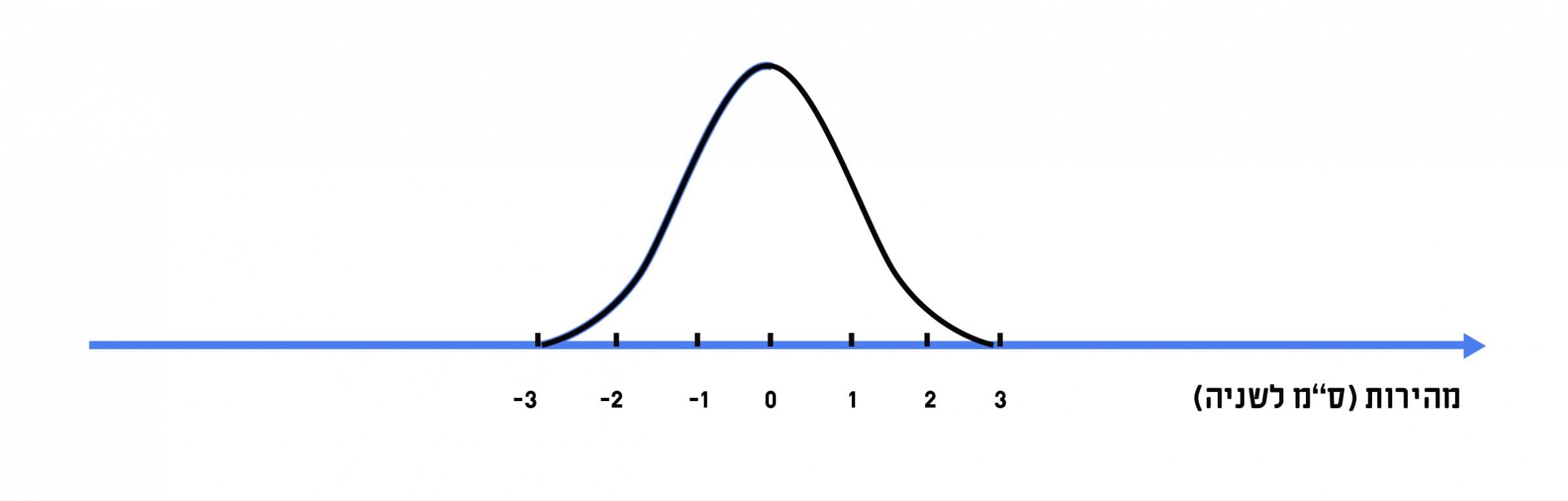 עקומת טווח המהירויות