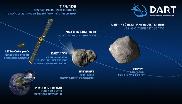 תמצית משימת DART לחצו כאן להגדלה| איור: NASA/Johns Hopkins Applied Physics Lab