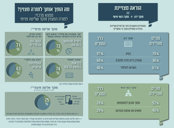 מאפייני המורים המצוינים כפי שהם רואים את עצמם. מתוך הדוח "סוד המצוינות"