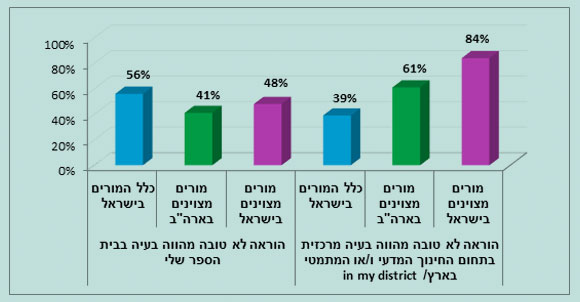 האם הוראה לא טובה היא בעיה שקיימת בבית ספרך ובמערכת החינוך בארץ? בתרשים: אחוז המשיבים "במידה רבה" ו"במידה רבה מאוד" בסולם 5-1, בהשוואה בין קבוצות. מתוך הדוח "סוד המצוינות"
