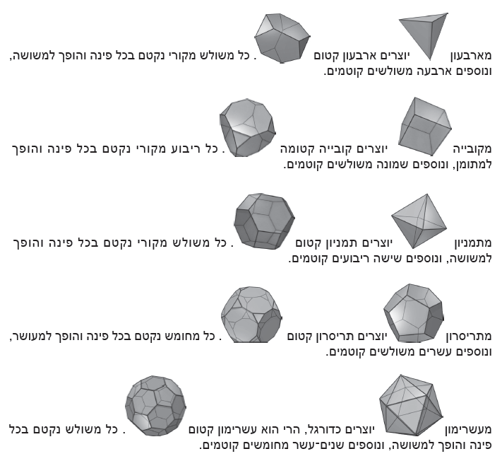יצירה של 5 מתוך 13 הפאונים הארכימדיים, על ידי קטימת הקדקודים של פאונים אפלטוניים| מקור איורי הפאונים: ויקיפדיה.