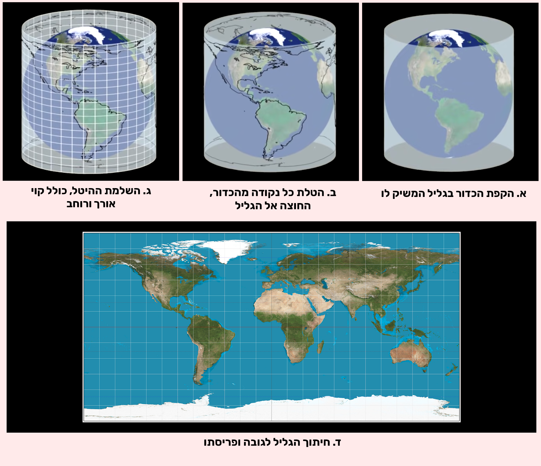 הכנת היטל גלילי מסוג "היטל שווה מלבנים" | איור: קולו אור