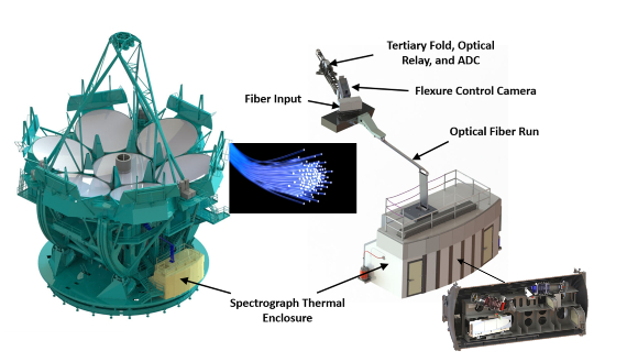 מיקומו של ספקטרוגרף LEF מתחת למראה הראשית של הטלסקופ, וממשק הסיבים האופטיים המנתב אליו את האור, שמפתחים החוקרים במכון ויצמן | תרשים באדיבות שגיא בן עמי, מכון ויצמן למדע