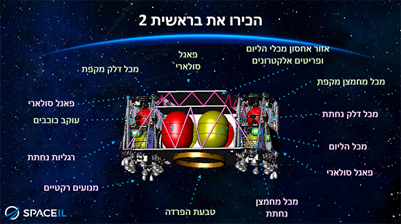 ההבדלים הגדולים הם במערכות ההנעה ובמערכות הנחיתה. שרטוט של המקפת ושתי הנחתות של בראשית 2 | מקור: SpaceIL