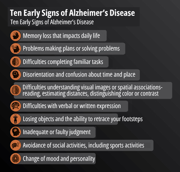 עשרה סימנים מוקדמים לאלצהיימר אם זיהיתם את הסימנים האלה, פנו בהקדם לרופא ובקשו להיבדק. אובדן זיכרון שמפריע לחיי היומיום בעיה ביצירת תוכניות או בפתרון בעיות קושי בהשלמת משימות מוכרות אי התמצאות ובלבול לגבי הזמן והמקום קושי בהבנת תמונות חזותיות או הקשרים במרחב – קריאה, אומדן מרחק, הבחנה בצבע או בניגודיות קושי להתבטא בדיבור או בכתיבה איבוד חפצים ופגיעה ביכולת לחזור על עקבותיך כושר שיפוט לקוי או ירוד. הימנעות מפעילויות חברתיות, לרבות פעילות ספורטיבית שינויים במצב הרוח ובאישיות