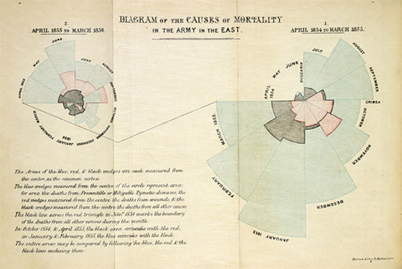 צבע כחול מייצג מוות ממחלות מידבקות, אדום מייצג מוות מפציעה ושחור מייצג מוות מסיבות אחרות | מקור: British Library, Science Photo Library