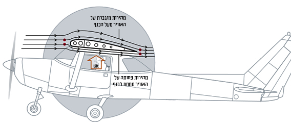 תרשים חוק ברנולי