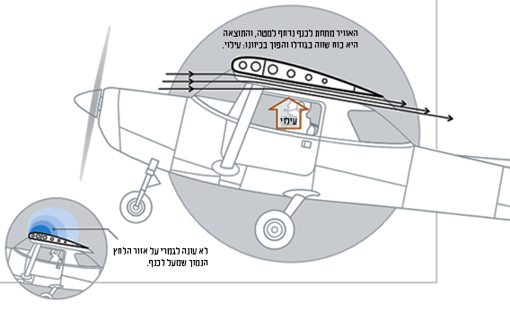 תרשים החוק השלישי של ניוטון
