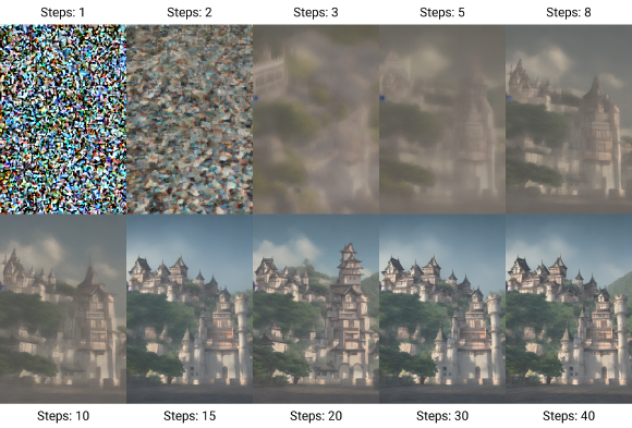 מודל פעפוע: התוכנה מתחילה ברעש אחיד, כפי שנראה בפינה השמאלית העליונה, ומנקה אותו בשורה של צעדים קטנים עד שהיא מגיעה לתמונה נקייה שעונה לדרישה, במקרה זה טירה ביפן, בפינה הימנית התחתונה