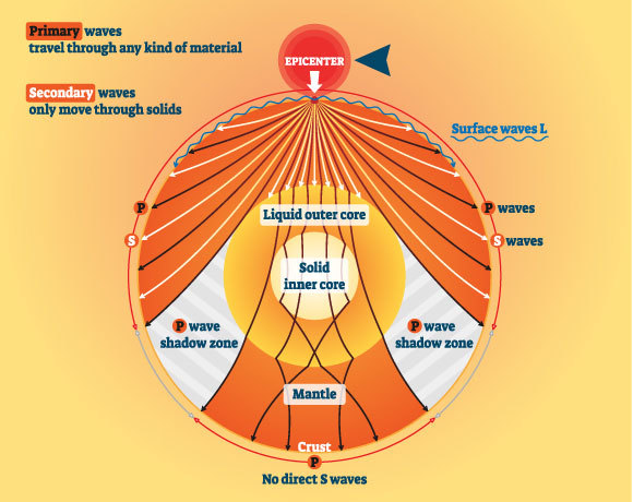 סוגי הגלים והתווך שהם עוברים דרכו | איור: VectorMine, Shutterstock