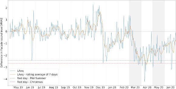היקף התנועה במרכז סטוקהולם על פי ניתוחים אקוסטיים. ירידה חדה בפעילות מחודש מרץ | מקור: מתוך מחקר של המכון המלכותי לטכנולוגיה (KTH)