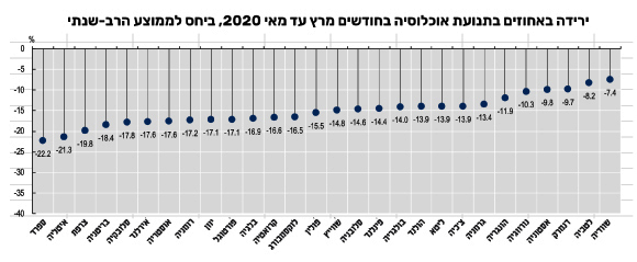 ירידה בתנועת האוכלוסייה. מתוך דו"ח של ה-OECD והאיחוד האירופי על מצב הבריאות באירופה, בהתבסס על נתוני מוביליות של גוגל
