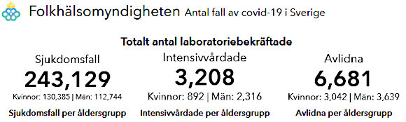 פחות ממחצית מהנפטרים בשוודיה אושפזו לפני כן בטיפול נמרץ | צילום מסך מאתר רשות הבריאות השוודית. מימין, תמותה מצטברת; במרכז, אשפוזים מצטברים בטיפול נמרץ; משמאל, מקרים מאומתים מאז פרוץ המגפה
