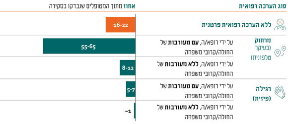 כחמישית מהמטופלים לא עברו הערכה רפואית. סוגי ההערכה הרפואית שקיבלו חולי קורונה בבתי אבות בשוודיה, על פי תיקיהם הרפואיים | מקור: דו"ח מיוחד של הסוכנות השוודית הממשלתית לפיקוח על מערכת הבריאות והרווחה