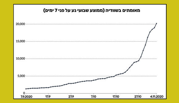 מקרים מאומתים בשוודיה | מקור: Our World in Data