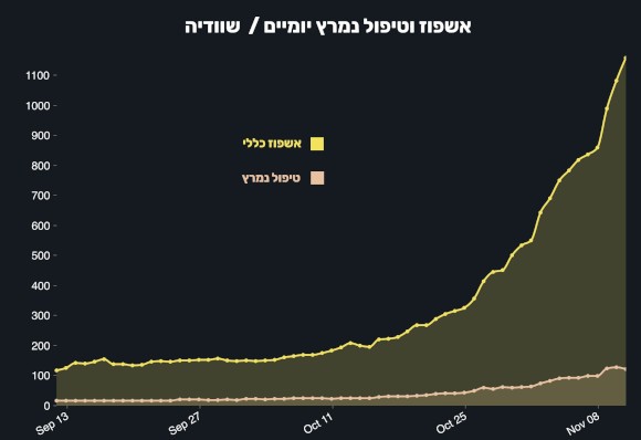 מספר המאושפזים הכולל והמאושפזים בטיפול נמרץ | מקור: ריכוז נתוני רשות הבריאות ממחוזות שוודיה, platz.se/coronavirus
