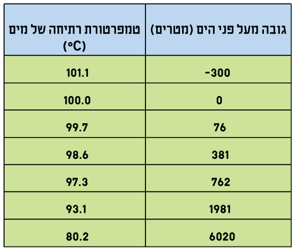 השפעת הגובה (ביחס לפני הים) על טמפרטורת הרתיחה של מים